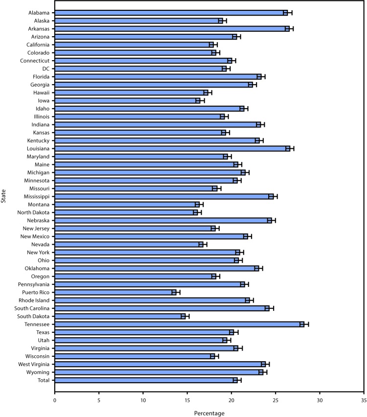 The figure is a bar graph showing the percentage of respondents self-reporting as informal, unpaid caregivers in the United States during 2015–2017, by state, based on data from the Behavioral Risk Factor Surveillance System.