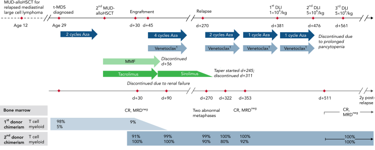 Figure 5.