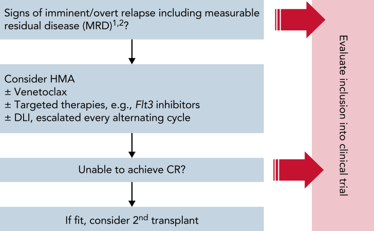 Figure 3.