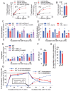 Fig.4. Impairment of AcLDL internalization and degradation in sPLA<sub>2</sub>-V KD RAW264.7 cells