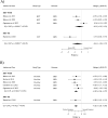 Fig. 3 displays two forest plots. Panel A shows the majority of studies favouring DBT-PTSD treatments over control conditions and Panel B shows reductions in symptoms across studies.