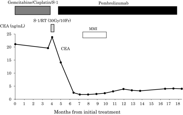 FIGURE 3