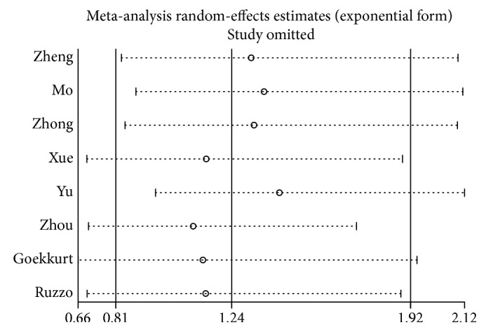 Figure 7