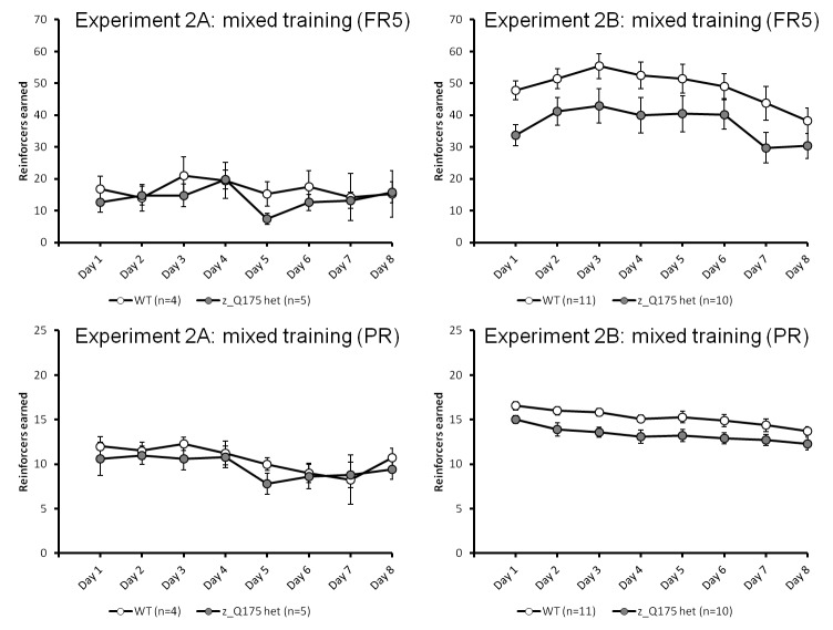 Summarized data from mixed FR5/PR training across sessions in Experiment 2A (left panels) and Experiment 2B (right panels)