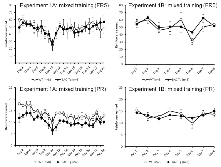 Summarized data from mixed FR5/PR training across sessions in Experiment 1A (left panels) and Experiment 1B (right panels)