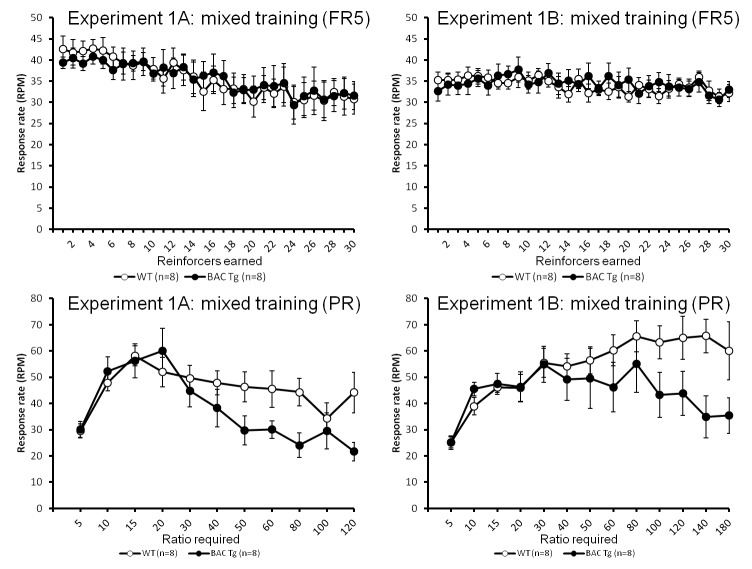 Collapsed response rate data from the final 8 sessions of FR5/PR training broken down by reinforcer for Experiment 1A (left panels) and Experiment 1B (right panels)