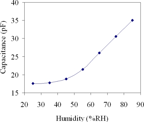 Figure 9.