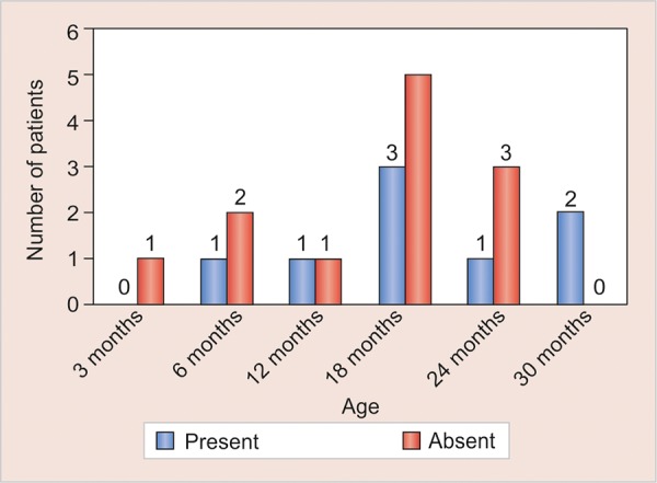 Graph 3: