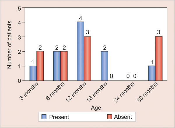 Graph 2: