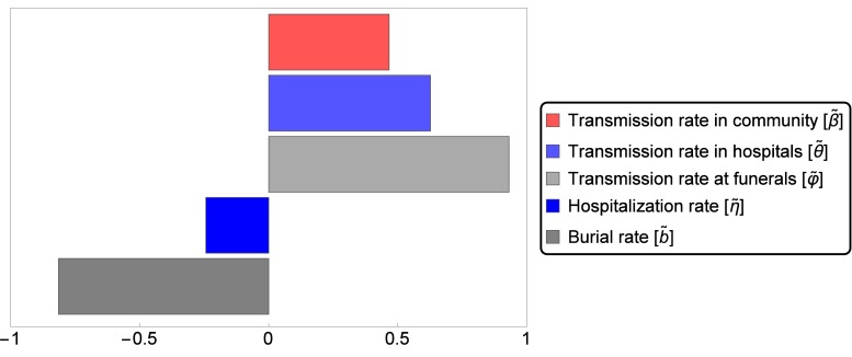 Fig 5