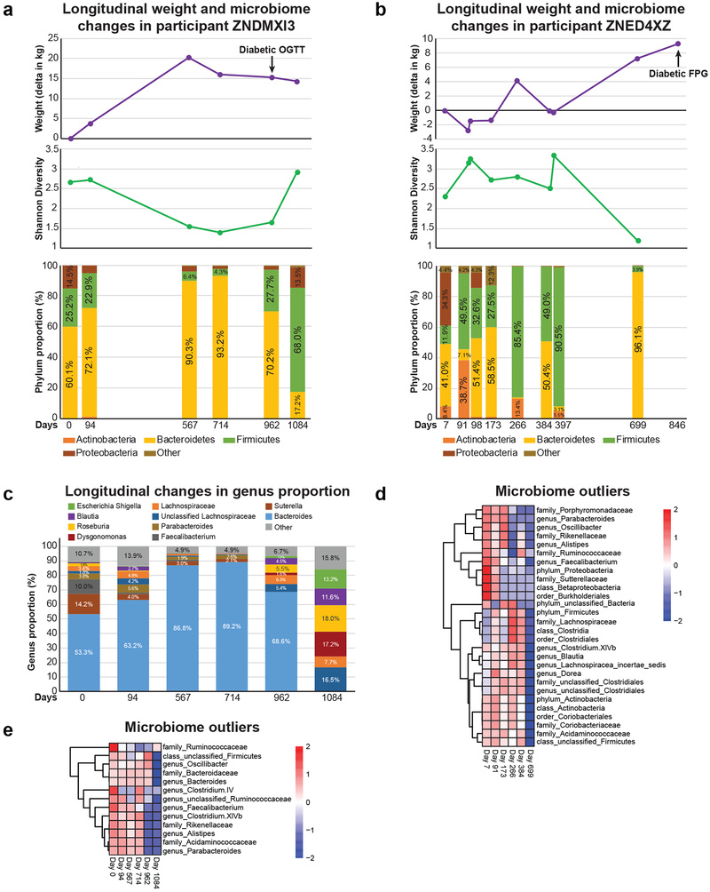 Extended Data Fig 4.