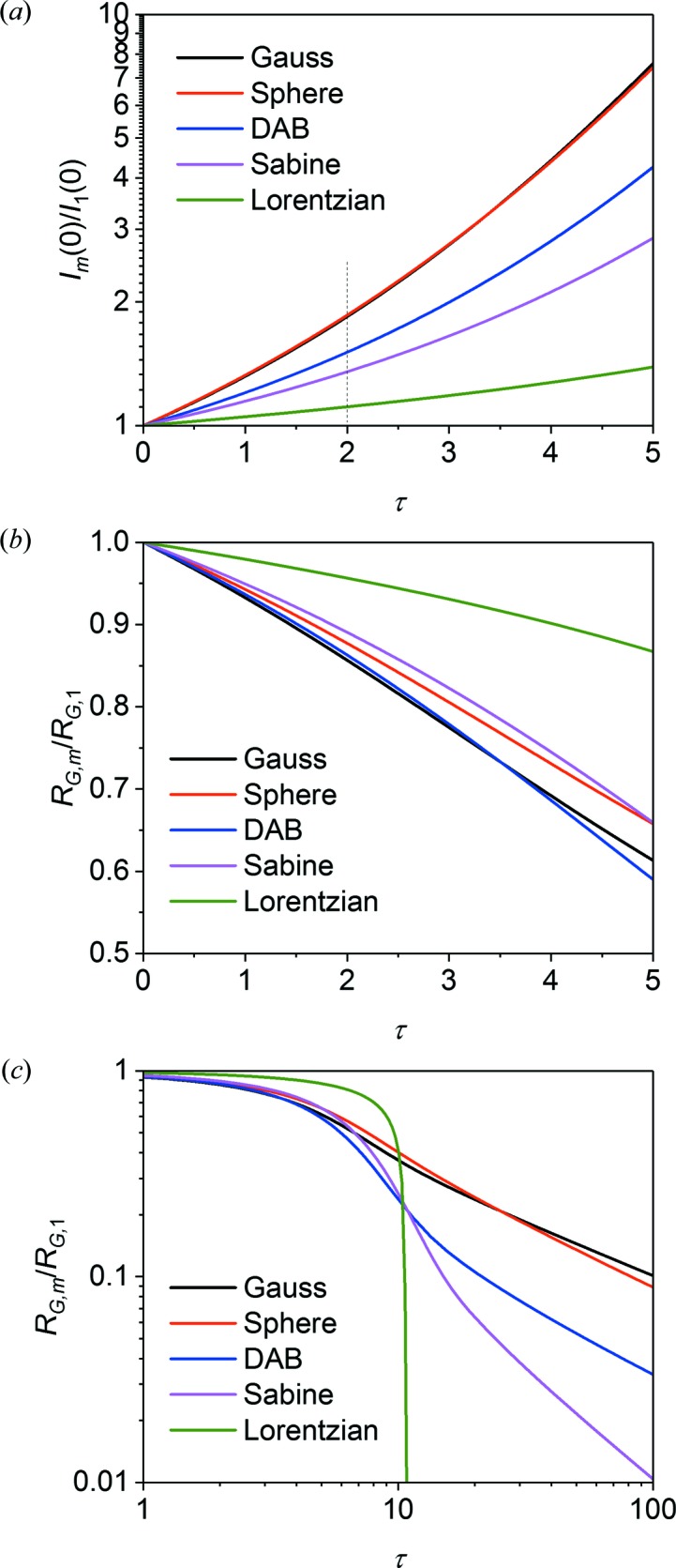 Figure 7