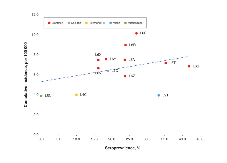 Figure 2: