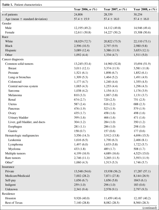 graphic file with name onc01210-0717-t01.jpg