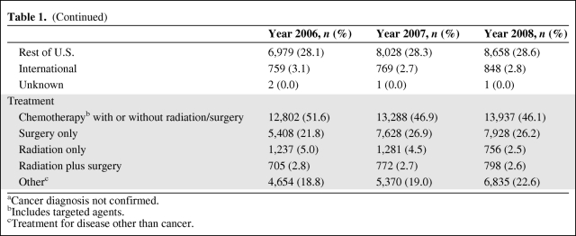 graphic file with name onc01210-0717-t02.jpg