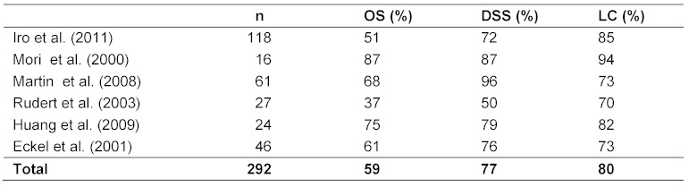 Table 3