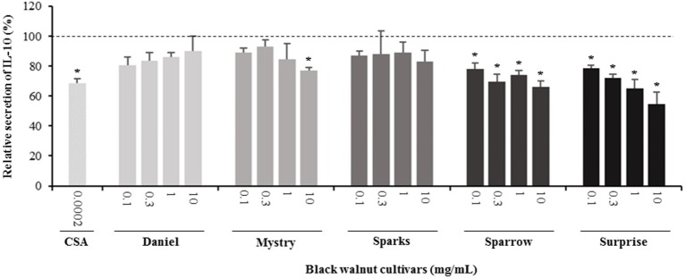 Figure 7