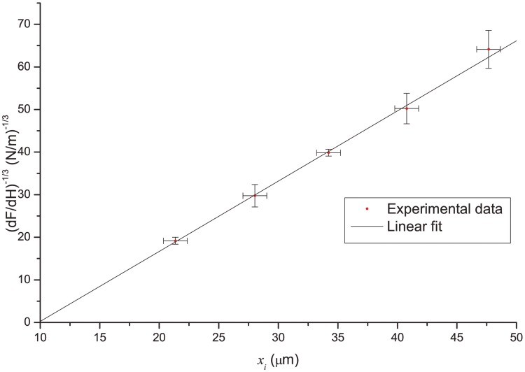 Fig 5