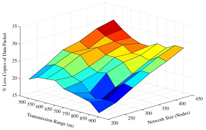 Figure 7