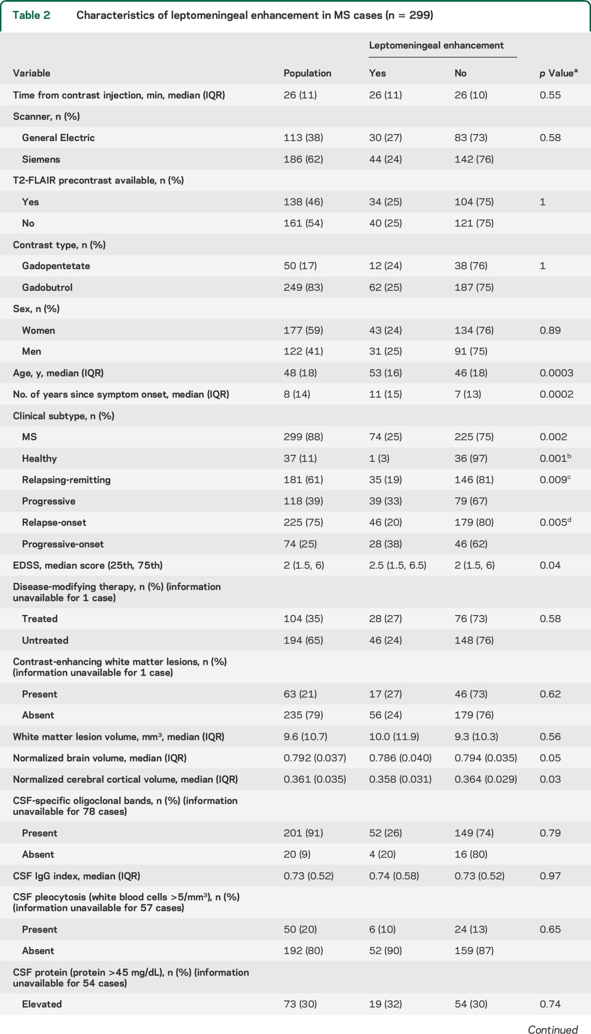 graphic file with name NEUROLOGY2014619064TT2.jpg