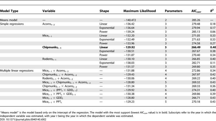 graphic file with name pbio.0040145.t002.jpg