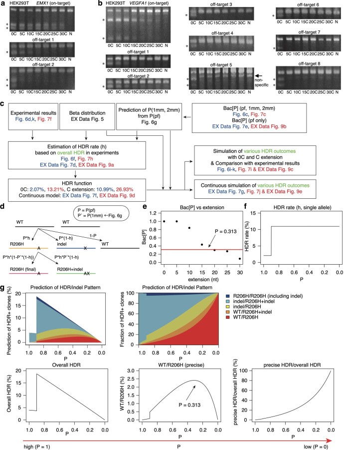 Extended Data Fig. 7