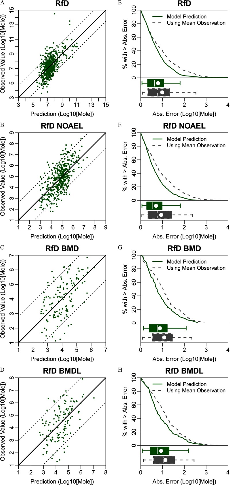 Figures 2A, 2B, 2C, and 2D are scatter plots with regression lines plotting observed value (log 10 mole) (y-axis) across prediction (log 10 mole) (x-axis) for RfD, RfD NOAEL, RfD BMD, and RfD BMDL, respectively. Figures 2E, 2F, 2G, and 2H are line graphs of model prediction and using mean observation plotting percentage with greater than absolute error (y-axis) across absolute error (log 10 mole) (x-axis) for RfD, RfD NOAEL, RfD BMD, and RfD BMDL, respectively. Subparts E, F, G and H also comprise box and whisker plots.