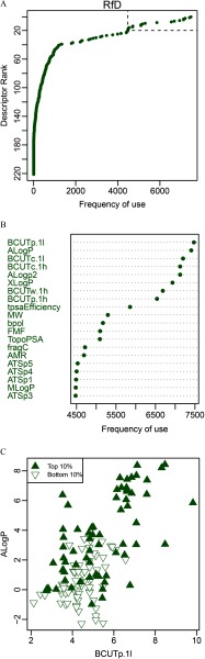 Figure 5A is a line graph plotting descriptor rank (y-axis) across frequency of use (x-axis) for RfD. Figure 5B is a scatter plot with descriptors (y-axis) across their frequency of use (x-axis). Figure 5C plots comparison of the descriptor values ALogP (y-axis) across BCUTp.1l (x-axis) for the top 10 percent RfD and bottom 10 percent RfD.