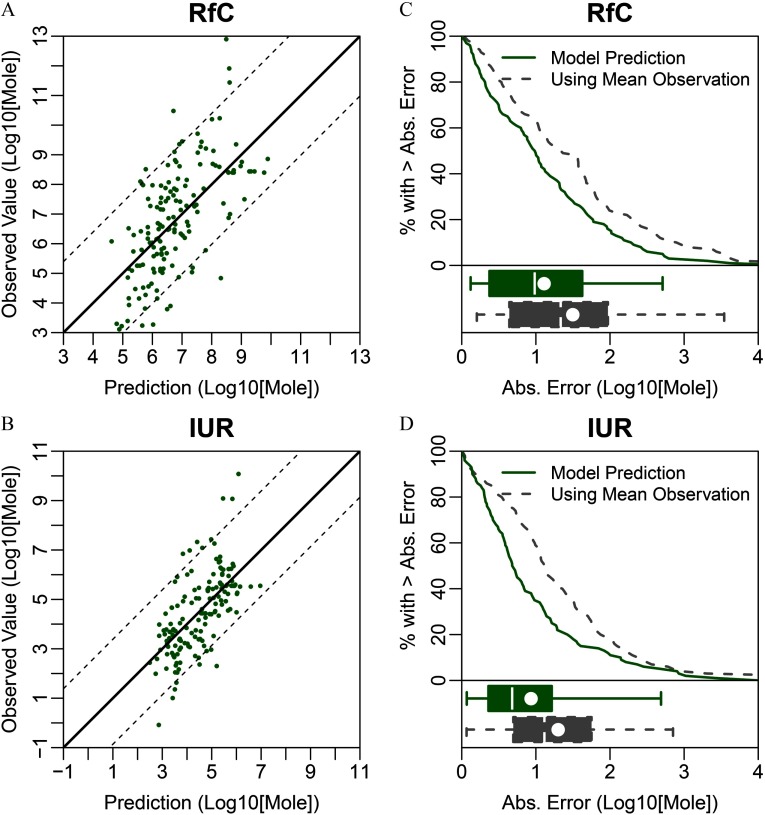 Figures 4A and 4B are scatter plots with regression lines plotting observed value (log 10 mole) (y-axis) across prediction (log 10 mole) (x-axis) for RfC and IUR, respectively. Figures 3C and 3D are line graphs of model prediction and using mean observation plotting percentage with greater than absolute error (y-axis) across absolute error (log 10 mole) (x-axis) for RfC and IUR, respectively. Subparts C and D also comprise box and whisker plots.