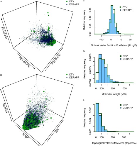 Figures 1A and 1B are three-dimensional scatter plots. Figures 1C, 1D and 1E are histograms plotting relative frequency (y-axis) across ratio of Octanol to Water Partition Coefficient (AlogP), molecular weight (MW), and topological polar surface area, respectively, for the CTV and CERAPP.