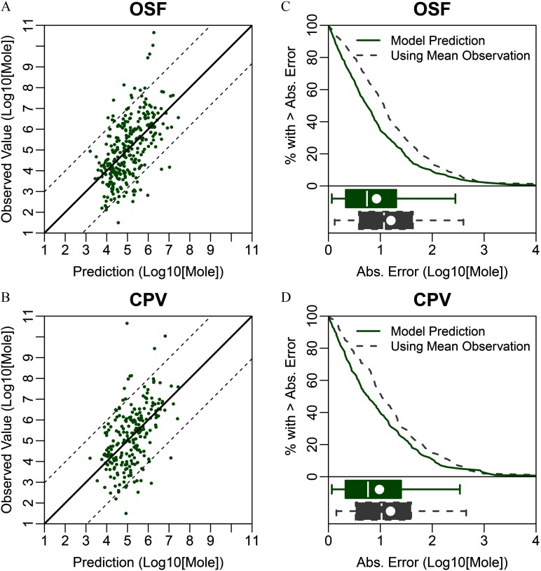 Figures 3A and 3B are scatter plots with regression lines plotting observed value (log 10 mole) (y-axis) across prediction (log 10 mole) (x-axis) for OSF and CPV, respectively. Figures 3C and 3D are line graphs of model prediction and using mean observation plotting percentage with greater than absolute error (y-axis) across absolute error (log 10 mole) (x-axis) for OSF and CPV, respectively. Subparts C and D also comprise box and whisker plots.