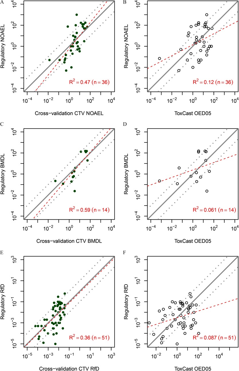 Figure 7A is a scatter plot with regression lines plotting regulatory NOAEL (y-axis) across cross-validation CTV NOAEL (x-axis) where R squared equals 0.47 (n equals 36). Figure 7B is a scatter plot with regression lines plotting regulatory NOAEL (y-axis) across ToxCast OED05 (x-axis) where R squared equals 0.12 (n equals 36). Figure 7C is a scatter plot with regression lines plotting regulatory BMDL (y-axis) across cross-validation CTV BMDL (x-axis) where R squared equals 0.59 (n equals 14). Figure 7D is a scatter plot with regression lines plotting regulatory BMDL (y-axis) across ToxCast OED05 (x-axis) where R squared equals 0.061 (n equals 14). Figure 7E is a scatter plot with regression lines plotting regulatory RfD (y-axis) across cross-validation CTV RfD (x-axis) where R squared equals 0.36 (n equals 51). Figure 7F is a scatter plot with regression lines plotting regulatory RfD (y-axis) across ToxCast OED05 (x-axis) where R squared equals 0.087 (n equals 51).