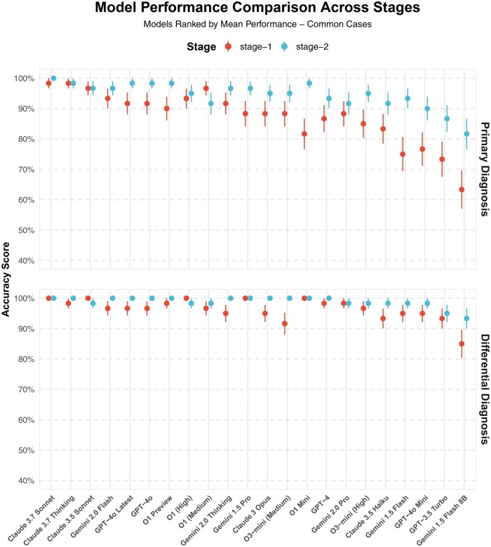 Two dot plots comparing the accuracy scores of multiple large language models on common cases, ranked by mean performance. The top plot shows performance on Primary Diagnosis and the bottom plot shows Differential Diagnosis. For each model, a red dot indicates stage-1 accuracy and a blue dot indicates stage-2 accuracy, both with error bars. Top-performing models like Claude 3.7 Sonnet, Claude 3.7 Thinking, and Claude 3.5 Sonnet achieve near 100 percent accuracy in both stages. Performance gradually decreases across models, with GPT-3.5 Turbo and Gemini 1.5 Flash 8B showing the lowest accuracy around 60-85 percent. Differential diagnosis generally shows higher accuracy than primary diagnosis across most models.