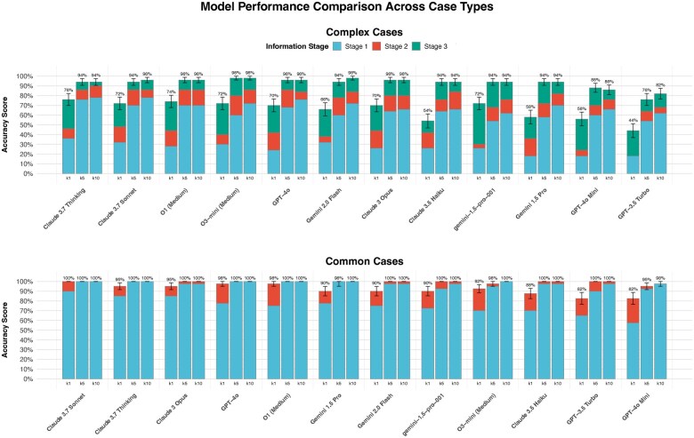 Stacked bar chart comparing top-k diagnostic accuracy (k equals 1, 5, and 10) across large language models for complex cases (upper panel) and common cases (lower panel). Each model shows three grouped bars representing k equals 1, k equals 5, and k equals 10 accuracy. Complex cases display three information stages color-coded as light blue (stage 1), red (stage 2), and green (stage 3), with accuracy ranging around 40 to 100 percent. Common cases show two stages with light blue (stage 1) and red (stage 2), achieving higher overall accuracy of 60-100 percent. For common cases, most models achieve near 100 percent accuracy for k equals 5 and 10. Top-performing models like Claude 3.7 Thinking and Claude 3.7 Sonnet achieve over 90 percent accuracy at k equals 10 for both case types. Performance generally improves with higher k values and additional clinical information.