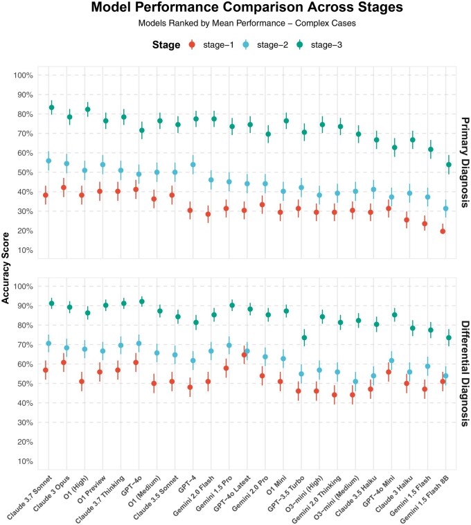 Dot plot showing large language model performance across three stages of clinical information disclosure for complex cases. Top panel shows primary diagnosis accuracy, bottom panel shows differential diagnosis accuracy. Three stages are color-coded: red diamonds for stage-1 (initial presentation), blue circles for stage-2 (basic lab and imaging), and green circles for stage-3 (advanced diagnostics). All points include standard error of the mean bars. Primary diagnosis accuracy ranges from 20-85 percent, with Claude 3.7 Sonnet achieving highest stage-3 accuracy at 83.3 percent. Differential diagnosis shows higher overall performance ranging 40-95 percent, with GPT-4o leading at stage-3 with 92.2 percent accuracy. Progressive improvement in accuracy is evident from stage-1 to stage-3 across most models for both diagnostic tasks.