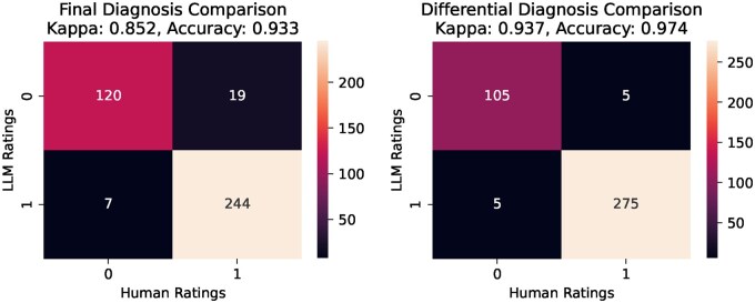 Two confusion matrices comparing large language model and human evaluations. The first matrix for Final Diagnosis (Kappa 0.852, Accuracy 0.93) shows 120 true negatives, 244 true positives, 19 false negatives, and 7 false positives. The second matrix for Differential Diagnosis (Kappa 0.937, Accuracy 0.97) shows 105 true negatives, 275 true positives, 5 false negatives, and 5 false positives.
