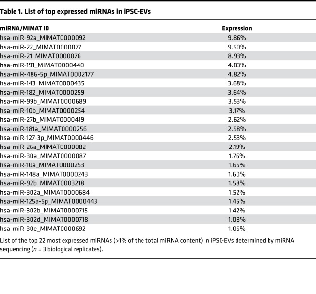 graphic file with name jciinsight-4-125652-g232.jpg