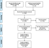 FIGURE 1. Articles included in the literature review. Adapted from Moher D, Liberati A, Tetzlaff J, Altman DG; PRISMA Group. Preferred reporting items for systematic reviews and meta-analyses: the PRISMA statement. PLoS Med. 2009; 6(7):e1000097.