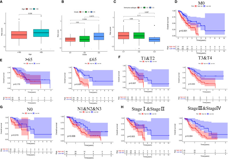 Figure 6