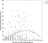 Scatterplots with the distribution of lung opacification percentage according to days since initial symptoms. (a) The dynamic change in lung opacification percentage of whole lung (curve fitting equation: y = 2.956 × x3 − 0.03065 × x2 − 0.004374 × x −1.106, in which x is time from the onset of initial symptoms, y is lung opacification percentage of whole lung; R2 = 0.161, P < .001). (b) The distribution of percentage of lung opacification at quantitative CT in different clinical types according to days since initial symptoms at baseline CT.