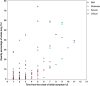 Scatterplots with the distribution of lung opacification percentage according to days since initial symptoms. (a) The dynamic change in lung opacification percentage of whole lung (curve fitting equation: y = 2.956 × x3 − 0.03065 × x2 − 0.004374 × x −1.106, in which x is time from the onset of initial symptoms, y is lung opacification percentage of whole lung; R2 = 0.161, P < .001). (b) The distribution of percentage of lung opacification at quantitative CT in different clinical types according to days since initial symptoms at baseline CT.