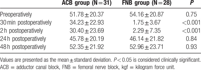 Adductor Canal Block Versus Femoral Nerve Block Combined With Sciatic 