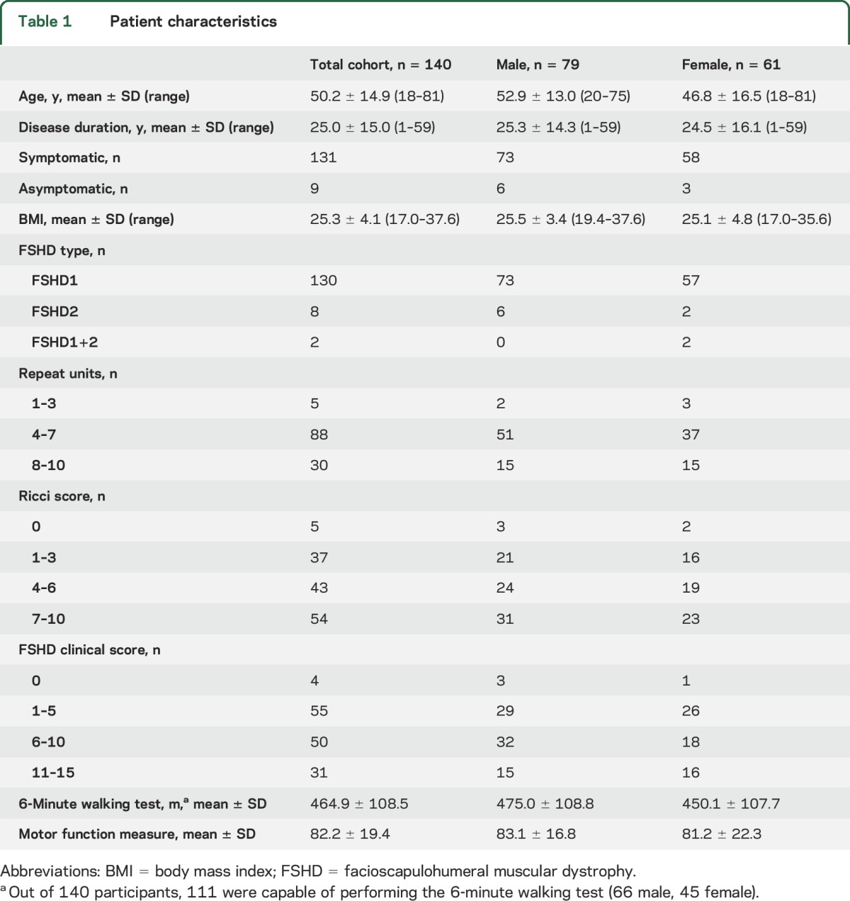 graphic file with name NEUROLOGY2017817742TT1.jpg