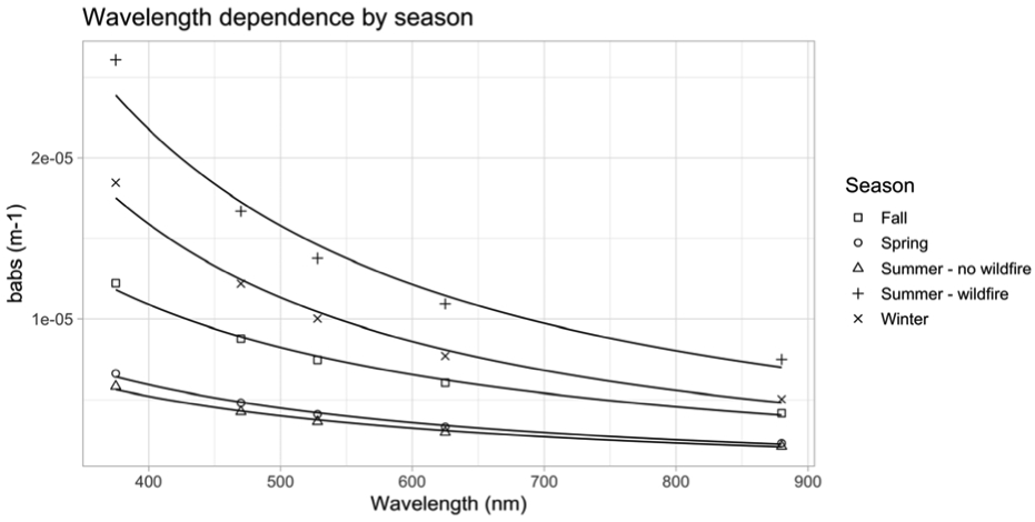 Figure 3: