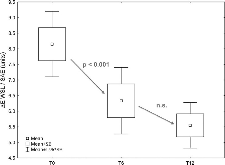 Figure 1. Color difference between white-spot lesions (WSLs) and sound adjacent enamel (SAE) at various assessment time points.The t-tests detected highly significant differences for summarized color and lightness values (ΔE CIE-L*a*b* b) of the WSL vs SAE areas between baseline measurements and measures taken 6 months (T6) or 12 months (T12) after infiltration. A further reduction of ΔE values between T6 and T12 was not found to be significant.