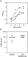 Figure 6.