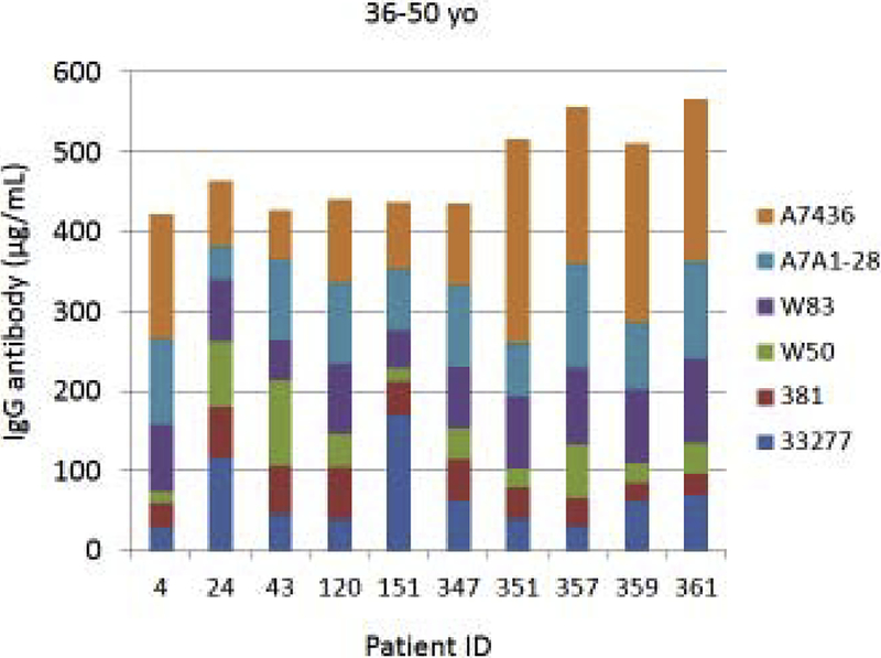 Figure 4A-C: