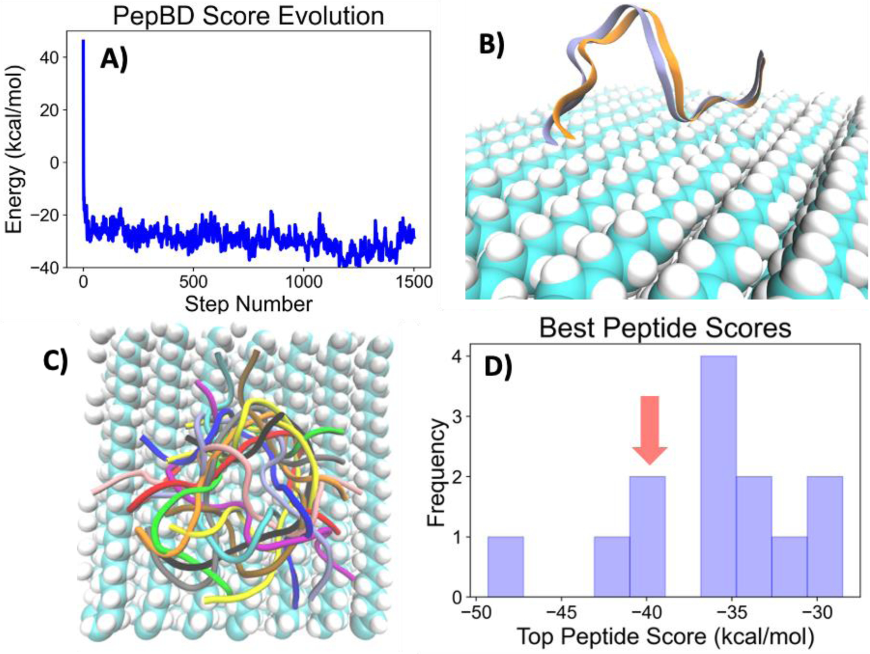 In Silico Design And Analysis Of Plastic-binding Peptides - Pmc