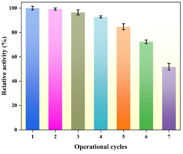 Figure 7