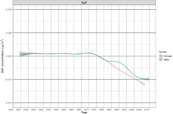 Figure 1. BaP (μg/m3) concentration levels (smoothing by cubic regression spline function) among female (red line) and male (green line) exposed workers between 1922 and 2010.